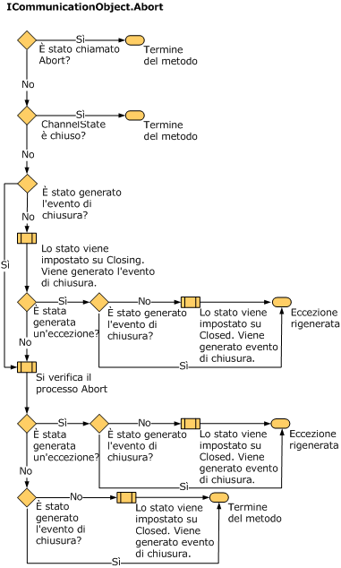 Cambiamenti di stato