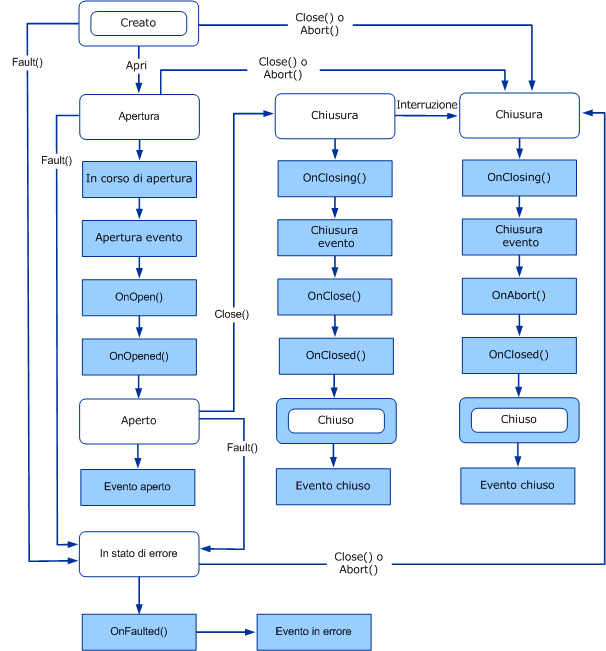 Cambiamenti di stato