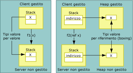 Tipi di valore passati per valore e per riferimento