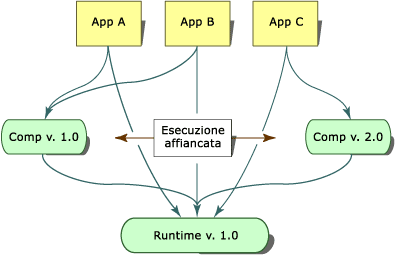 Esecuzione contemporanea di diverse versioni