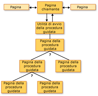 Pagina che può spostarsi su più pagine