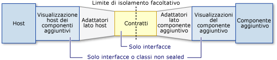 Modello pipeline di componenti aggiuntivi