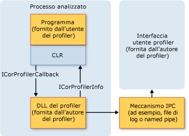 Architettura di profilatura