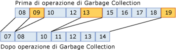 Spostamento di un oggetto durante l'operazione di Garbage Collection