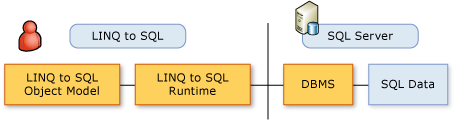 Modello a oggetti LINQ to SQL