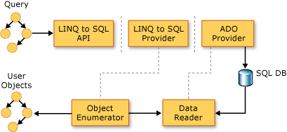 Query LINQ to SQL