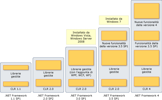 Componenti e livelli delle versioni di .NET Framework