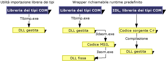 Utilità di importazione della libreria dei tipi