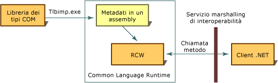 Personalizzazione di wrapper standard