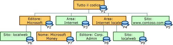 Gerarchia dei gruppi di codice