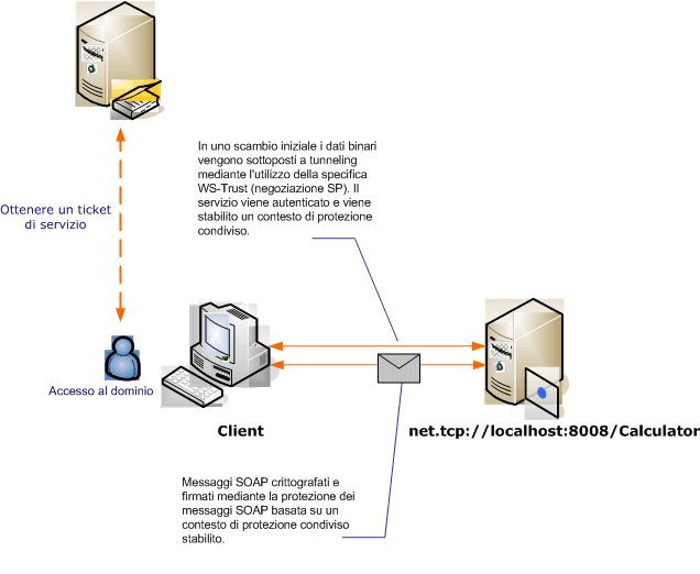 Sicurezza dei messaggi con un client Windows