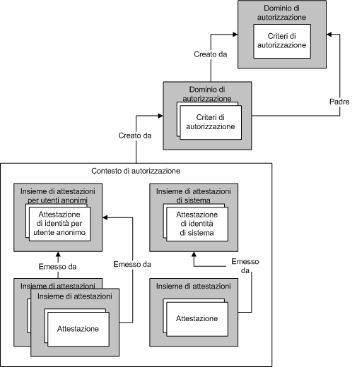 Gestione di attestazioni e autorizzazioni