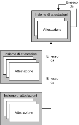 Gestione di attestazioni e autorizzazioni