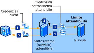 Sottosistema attendibile