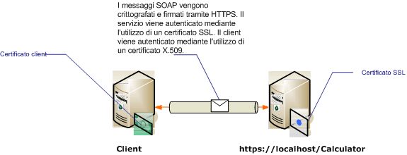 Trasferimento sicuro tramite i certificati