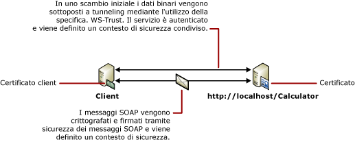 Client con certificato