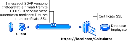 Sicurezza del trasporto con l'autenticazione di base