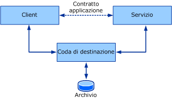 Modello di comunicazione in coda