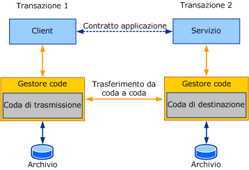 Coda con transazioni