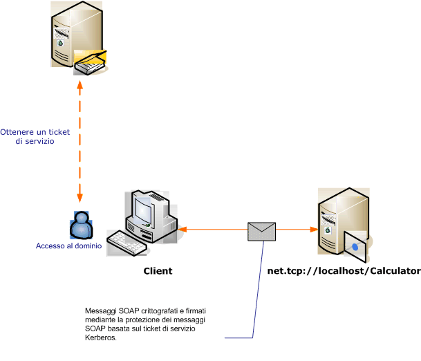 Sicurezza dei messaggi senza negoziazione delle credenziali