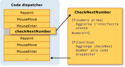 Illustrazione della coda del dispatcher