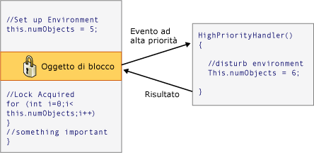 Diagramma della reentrancy del threading