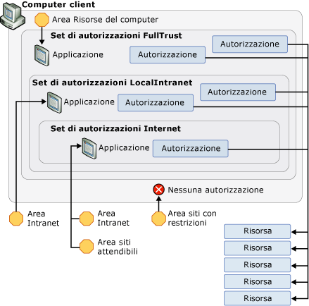 Set di autorizzazioni CAS