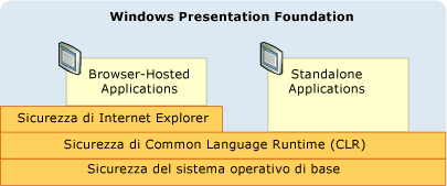 Illustrazione della sicurezza WPF