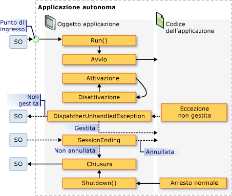 Applicazione autonoma - Eventi dell'oggetto Application