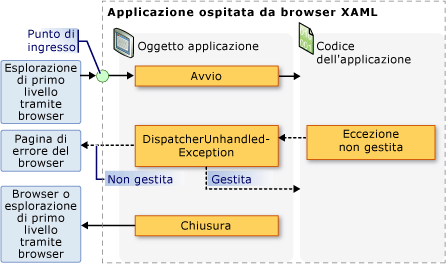 XBAP - Eventi dell'oggetto Application