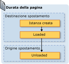 Durata delle pagine