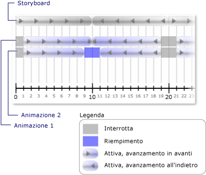 Stati di clock per uno storyboard con due animazioni