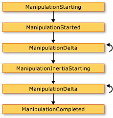 Sequenza di eventi di modifica