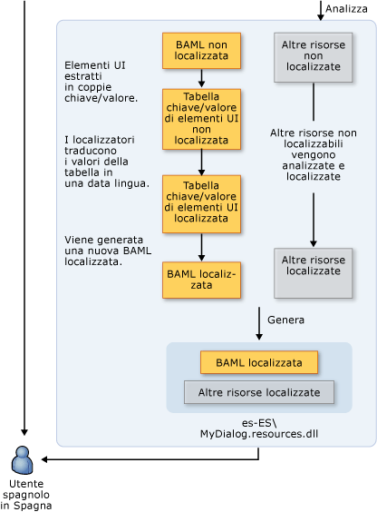 Flusso di lavoro non localizzato