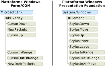 Diagramma degli eventi Stylus in WPF e in Windows Form