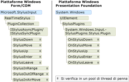 Diagramma del modello StylusPlugin in WPF e in Windows Form