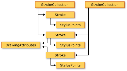 Diagramma del modello a oggetti Ink per WPF