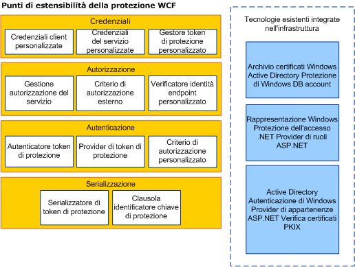 Punti di estensibilità della sicurezza WCF