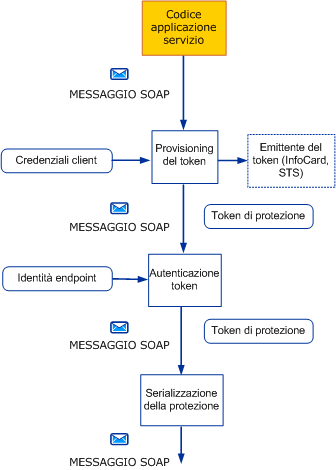 Invio di un messaggio sicuro