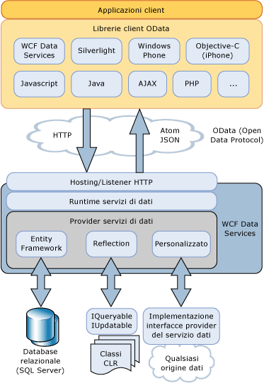 Diagramma dell'architettura di WCF Data Services