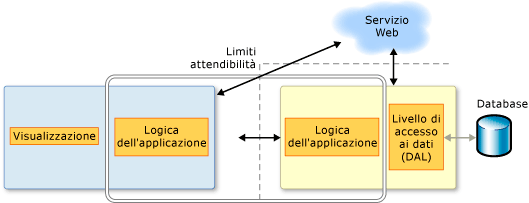 Applicazione a più livelli RIA Services