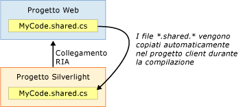 File condiviso