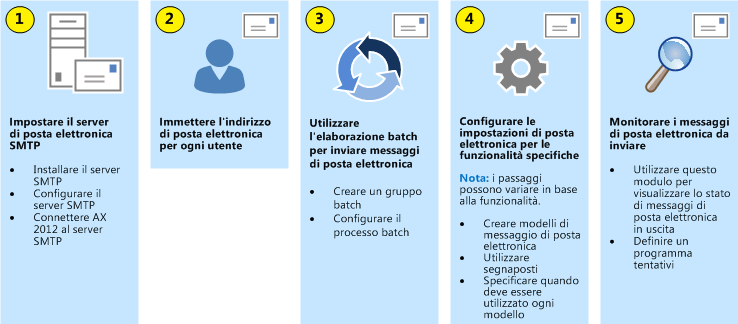 Modalità di configurazione della funzionalità del posta elettronica