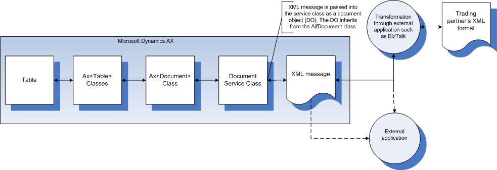 XML Document Framework