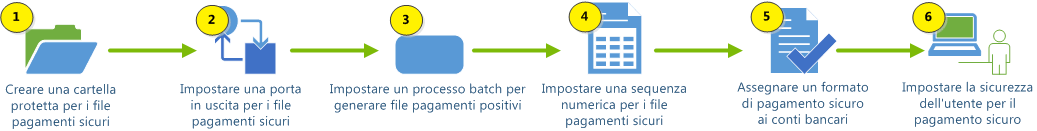 Processo di impostazione del pagamento sicuro bancario