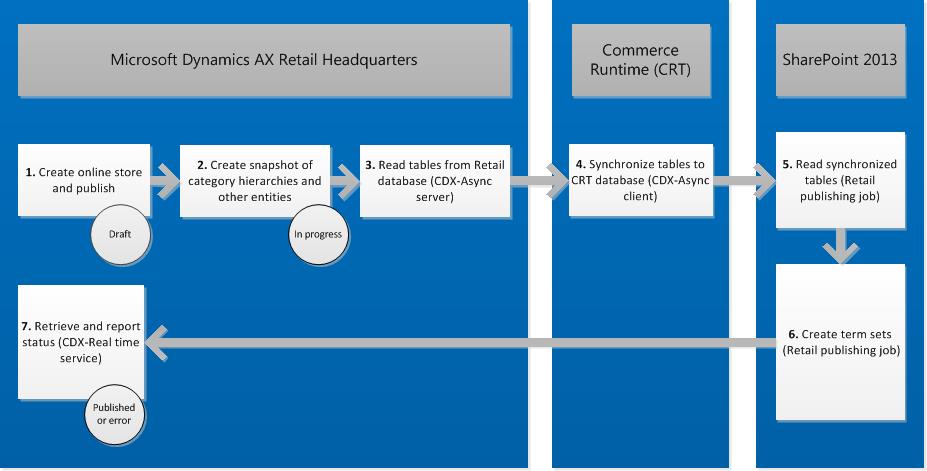 Publishing process: Retail online store channel