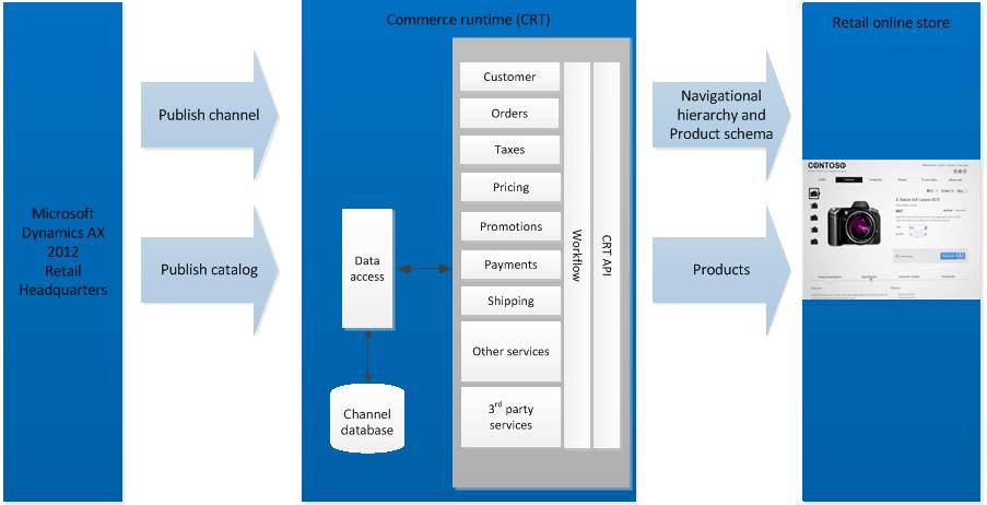 Overview of Retail online store publishing