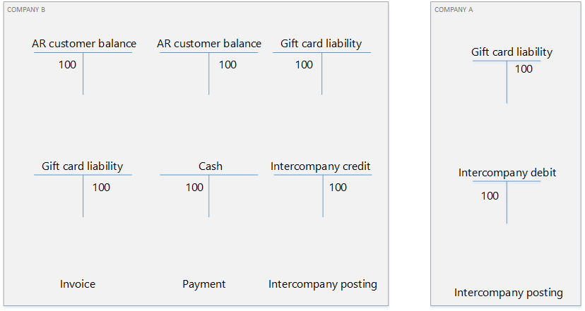 Intercompany accounting for gift card sales