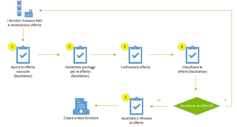 Processo di confronto e accettazione di un'offerta