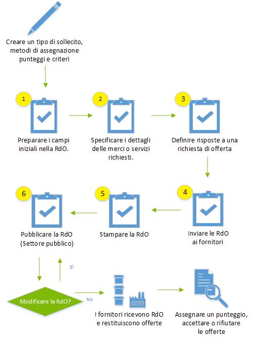 Processo di creazione ed invio RdO end-to-end